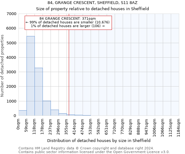 84, GRANGE CRESCENT, SHEFFIELD, S11 8AZ: Size of property relative to detached houses in Sheffield