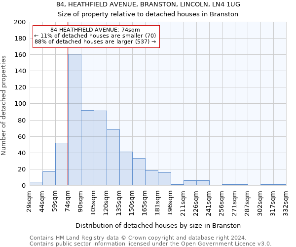 84, HEATHFIELD AVENUE, BRANSTON, LINCOLN, LN4 1UG: Size of property relative to detached houses in Branston
