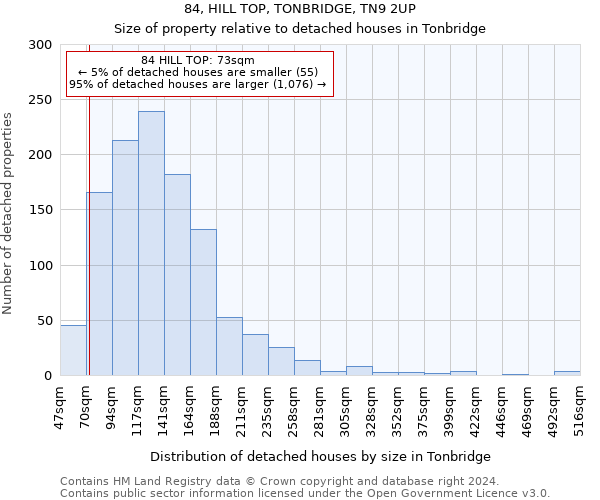 84, HILL TOP, TONBRIDGE, TN9 2UP: Size of property relative to detached houses in Tonbridge