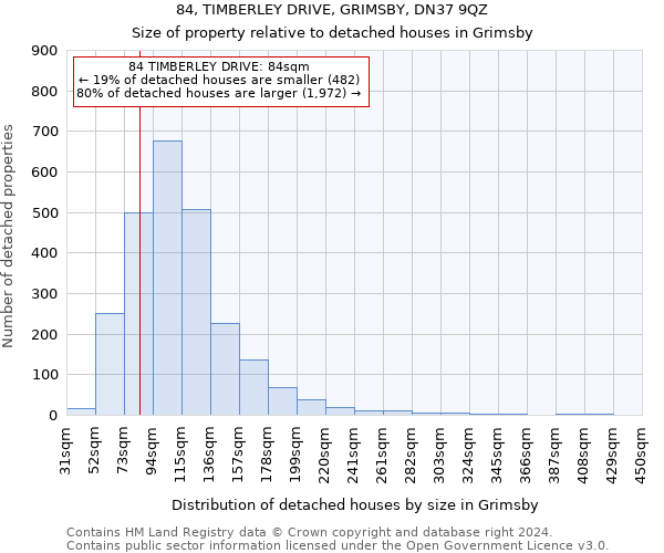 84, TIMBERLEY DRIVE, GRIMSBY, DN37 9QZ: Size of property relative to detached houses in Grimsby