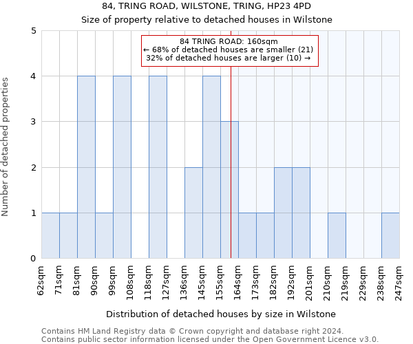 84, TRING ROAD, WILSTONE, TRING, HP23 4PD: Size of property relative to detached houses in Wilstone