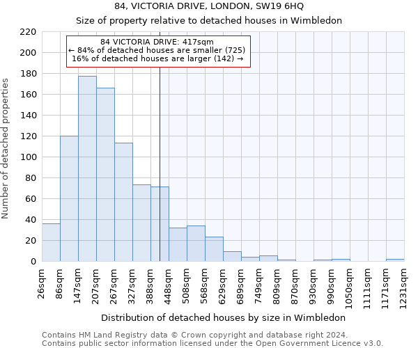 84, VICTORIA DRIVE, LONDON, SW19 6HQ: Size of property relative to detached houses in Wimbledon