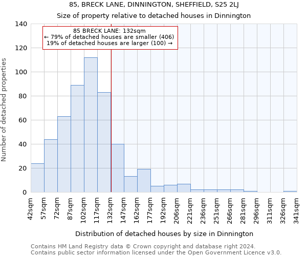 85, BRECK LANE, DINNINGTON, SHEFFIELD, S25 2LJ: Size of property relative to detached houses in Dinnington
