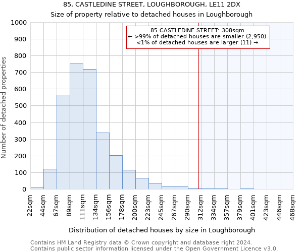 85, CASTLEDINE STREET, LOUGHBOROUGH, LE11 2DX: Size of property relative to detached houses in Loughborough