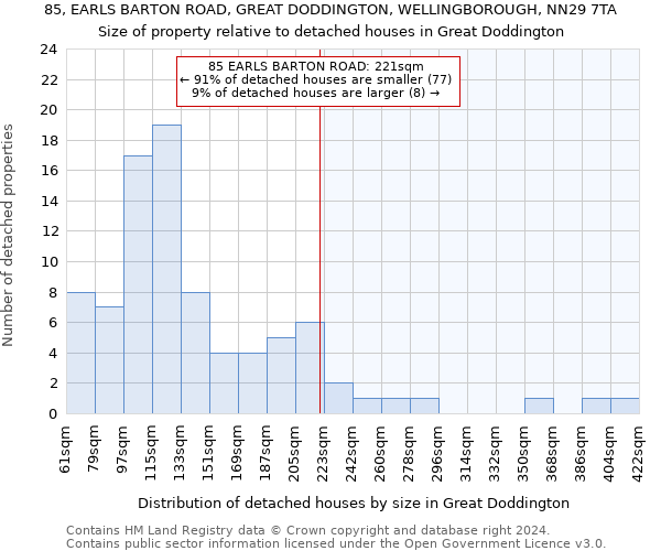 85, EARLS BARTON ROAD, GREAT DODDINGTON, WELLINGBOROUGH, NN29 7TA: Size of property relative to detached houses in Great Doddington