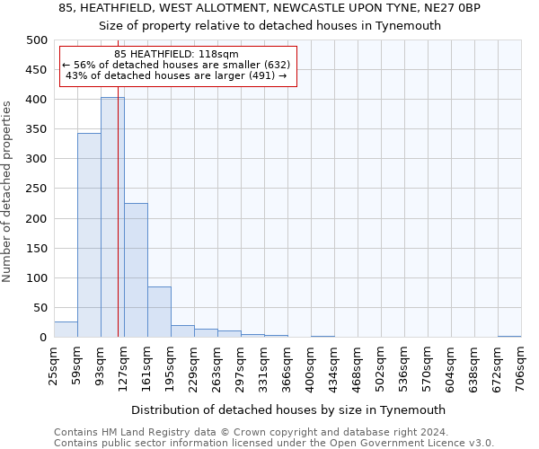 85, HEATHFIELD, WEST ALLOTMENT, NEWCASTLE UPON TYNE, NE27 0BP: Size of property relative to detached houses in Tynemouth