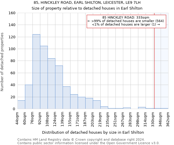 85, HINCKLEY ROAD, EARL SHILTON, LEICESTER, LE9 7LH: Size of property relative to detached houses in Earl Shilton