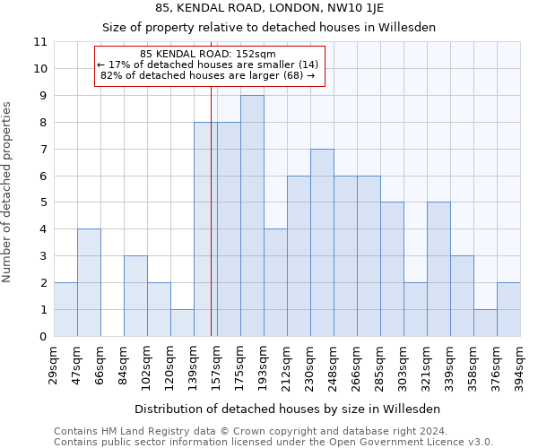 85, KENDAL ROAD, LONDON, NW10 1JE: Size of property relative to detached houses in Willesden