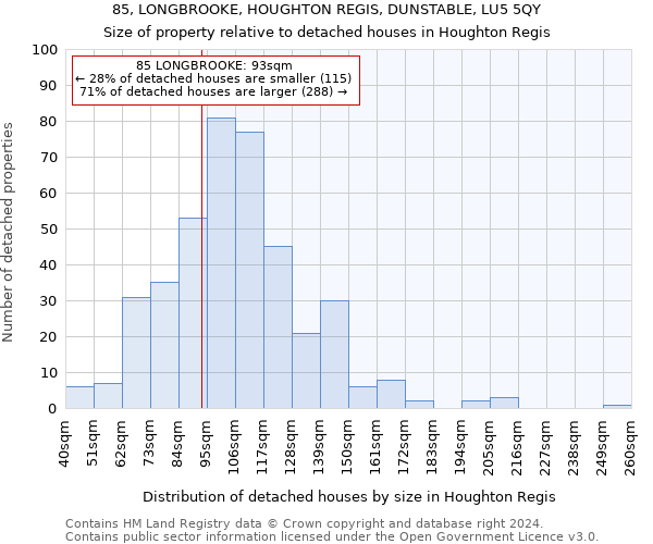85, LONGBROOKE, HOUGHTON REGIS, DUNSTABLE, LU5 5QY: Size of property relative to detached houses in Houghton Regis
