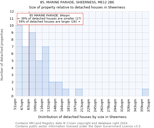 85, MARINE PARADE, SHEERNESS, ME12 2BE: Size of property relative to detached houses in Sheerness