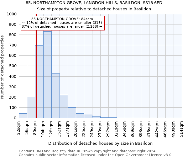 85, NORTHAMPTON GROVE, LANGDON HILLS, BASILDON, SS16 6ED: Size of property relative to detached houses in Basildon