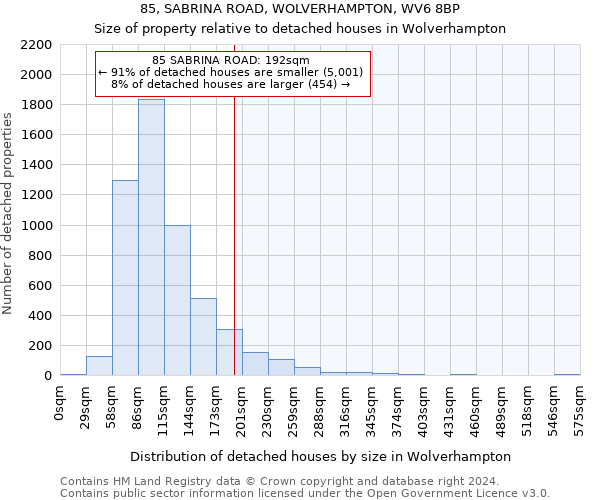 85, SABRINA ROAD, WOLVERHAMPTON, WV6 8BP: Size of property relative to detached houses in Wolverhampton
