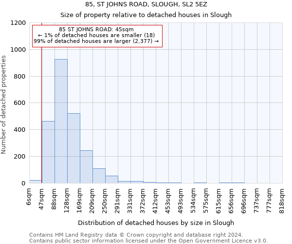 85, ST JOHNS ROAD, SLOUGH, SL2 5EZ: Size of property relative to detached houses in Slough