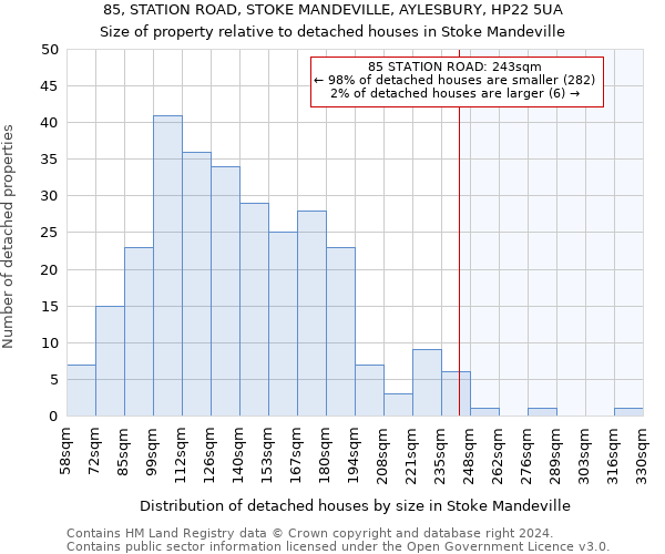 85, STATION ROAD, STOKE MANDEVILLE, AYLESBURY, HP22 5UA: Size of property relative to detached houses in Stoke Mandeville