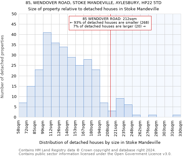 85, WENDOVER ROAD, STOKE MANDEVILLE, AYLESBURY, HP22 5TD: Size of property relative to detached houses in Stoke Mandeville