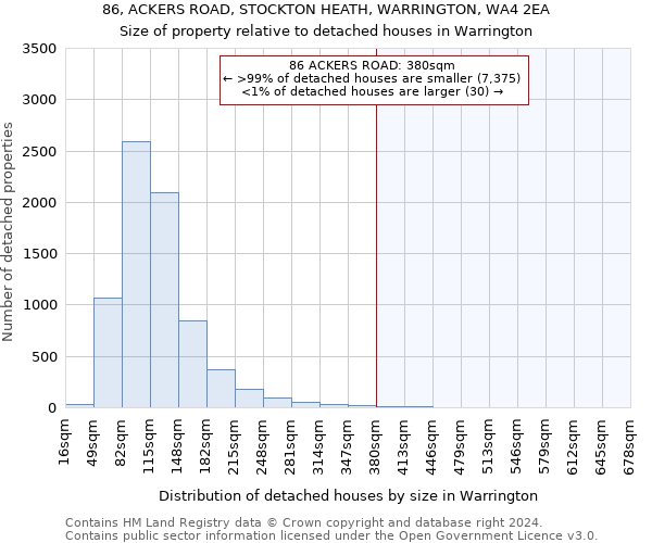 86, ACKERS ROAD, STOCKTON HEATH, WARRINGTON, WA4 2EA: Size of property relative to detached houses in Warrington