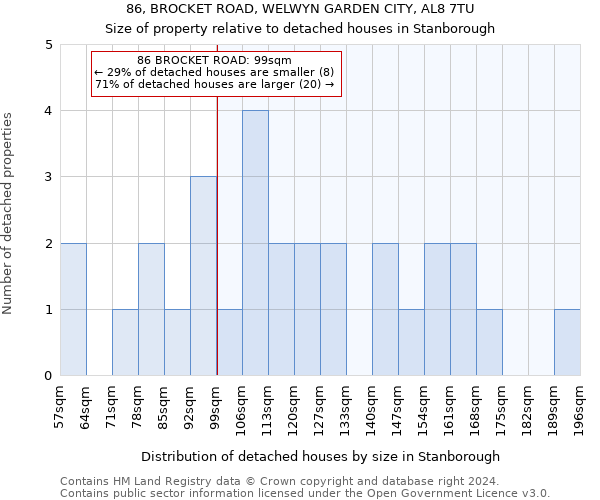 86, BROCKET ROAD, WELWYN GARDEN CITY, AL8 7TU: Size of property relative to detached houses in Stanborough