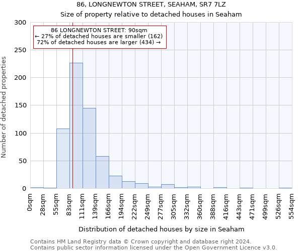 86, LONGNEWTON STREET, SEAHAM, SR7 7LZ: Size of property relative to detached houses in Seaham
