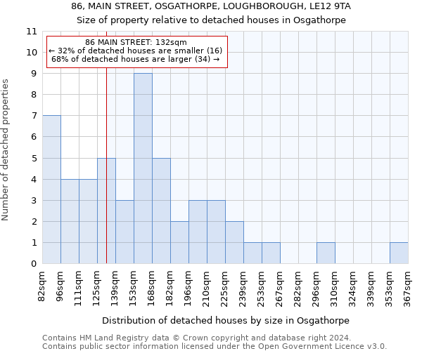 86, MAIN STREET, OSGATHORPE, LOUGHBOROUGH, LE12 9TA: Size of property relative to detached houses in Osgathorpe