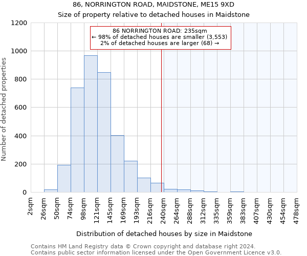 86, NORRINGTON ROAD, MAIDSTONE, ME15 9XD: Size of property relative to detached houses in Maidstone