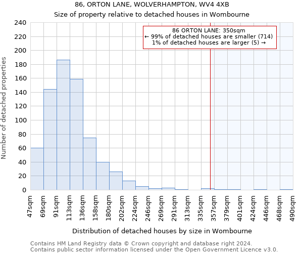 86, ORTON LANE, WOLVERHAMPTON, WV4 4XB: Size of property relative to detached houses in Wombourne