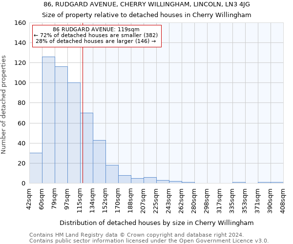 86, RUDGARD AVENUE, CHERRY WILLINGHAM, LINCOLN, LN3 4JG: Size of property relative to detached houses in Cherry Willingham