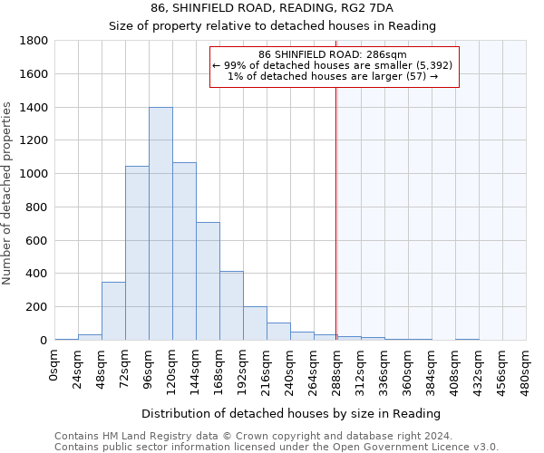 86, SHINFIELD ROAD, READING, RG2 7DA: Size of property relative to detached houses in Reading