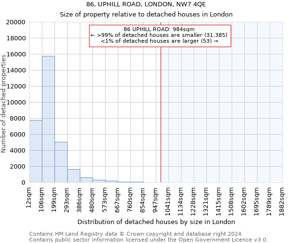 86, UPHILL ROAD, LONDON, NW7 4QE: Size of property relative to detached houses in London