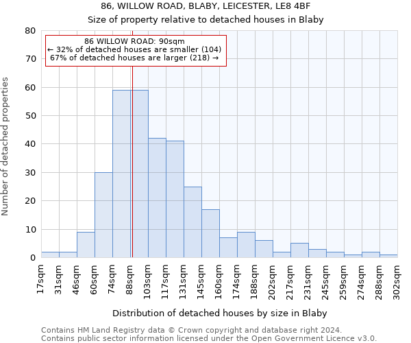 86, WILLOW ROAD, BLABY, LEICESTER, LE8 4BF: Size of property relative to detached houses in Blaby