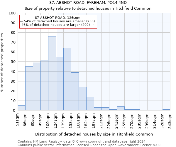 87, ABSHOT ROAD, FAREHAM, PO14 4ND: Size of property relative to detached houses in Titchfield Common