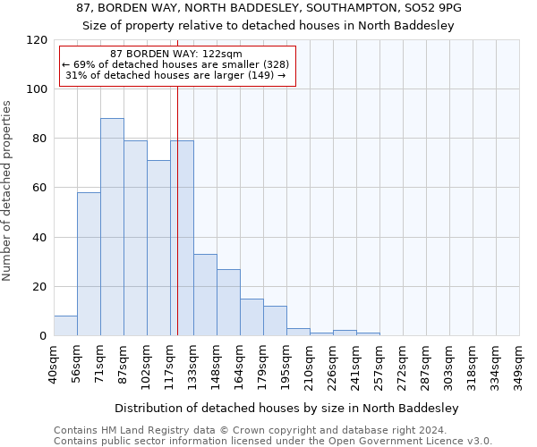 87, BORDEN WAY, NORTH BADDESLEY, SOUTHAMPTON, SO52 9PG: Size of property relative to detached houses in North Baddesley