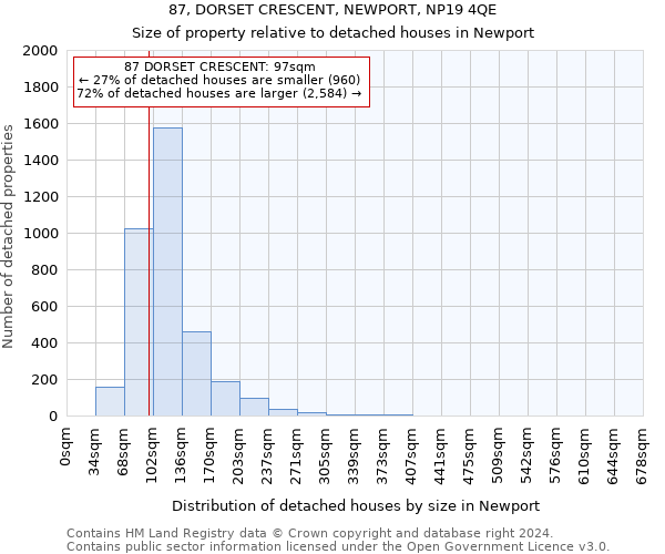 87, DORSET CRESCENT, NEWPORT, NP19 4QE: Size of property relative to detached houses in Newport