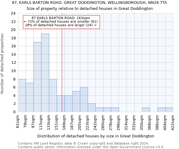 87, EARLS BARTON ROAD, GREAT DODDINGTON, WELLINGBOROUGH, NN29 7TA: Size of property relative to detached houses in Great Doddington
