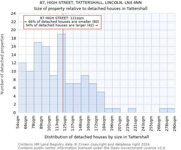 87, HIGH STREET, TATTERSHALL, LINCOLN, LN4 4NN: Size of property relative to detached houses in Tattershall