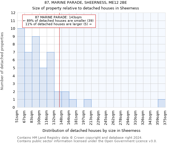 87, MARINE PARADE, SHEERNESS, ME12 2BE: Size of property relative to detached houses in Sheerness