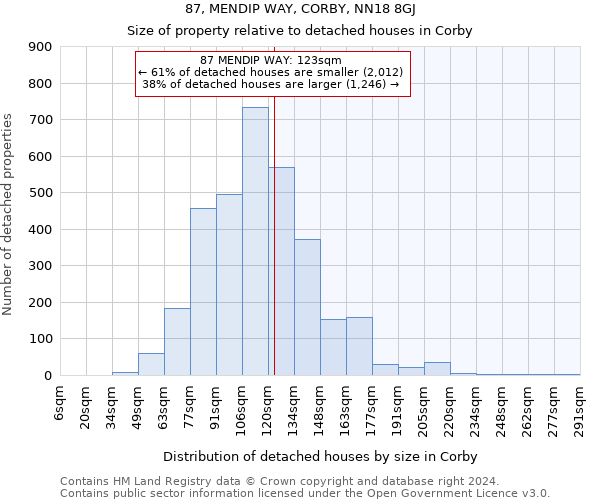 87, MENDIP WAY, CORBY, NN18 8GJ: Size of property relative to detached houses in Corby