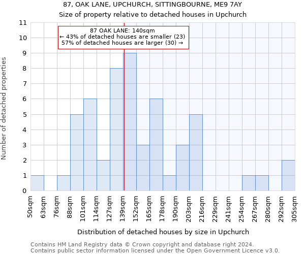 87, OAK LANE, UPCHURCH, SITTINGBOURNE, ME9 7AY: Size of property relative to detached houses in Upchurch