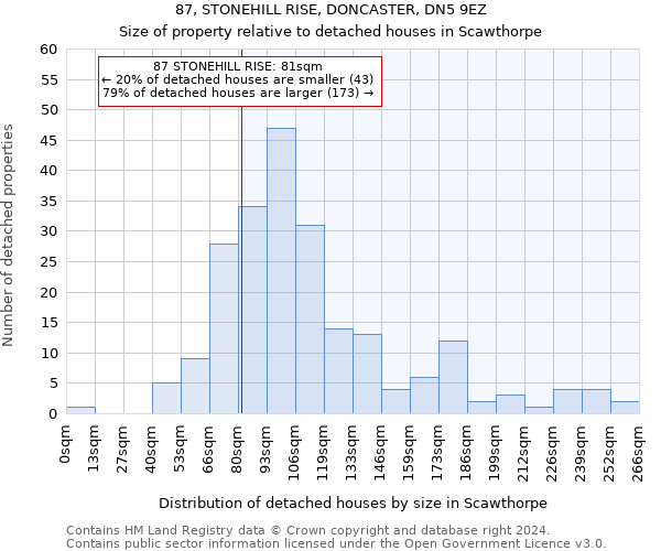 87, STONEHILL RISE, DONCASTER, DN5 9EZ: Size of property relative to detached houses in Scawthorpe