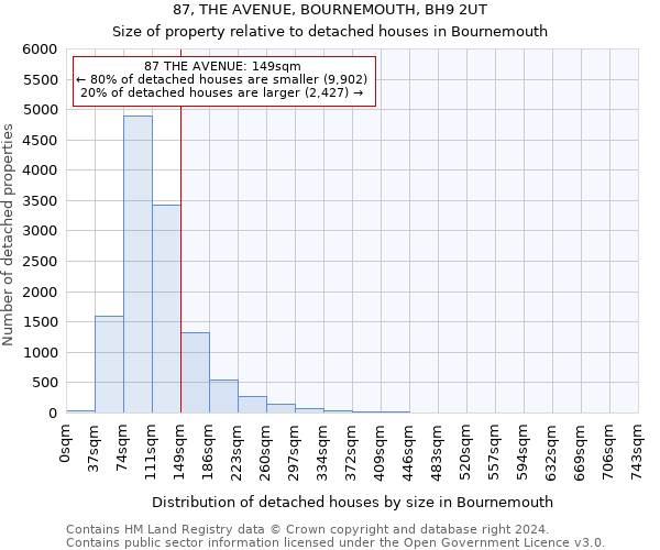 87, THE AVENUE, BOURNEMOUTH, BH9 2UT: Size of property relative to detached houses in Bournemouth