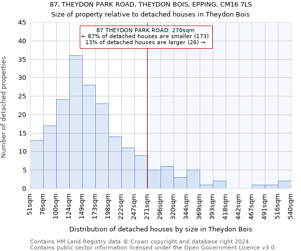 87, THEYDON PARK ROAD, THEYDON BOIS, EPPING, CM16 7LS: Size of property relative to detached houses in Theydon Bois