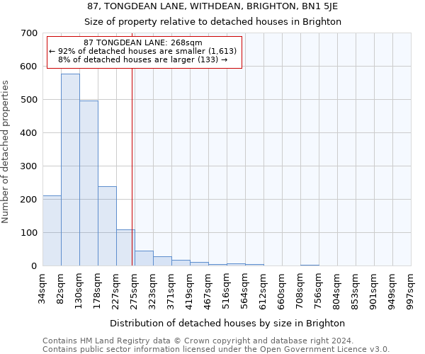 87, TONGDEAN LANE, WITHDEAN, BRIGHTON, BN1 5JE: Size of property relative to detached houses in Brighton