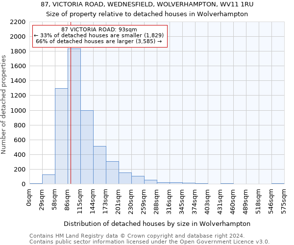 87, VICTORIA ROAD, WEDNESFIELD, WOLVERHAMPTON, WV11 1RU: Size of property relative to detached houses in Wolverhampton