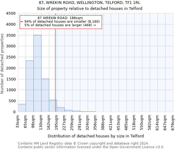 87, WREKIN ROAD, WELLINGTON, TELFORD, TF1 1RL: Size of property relative to detached houses in Telford