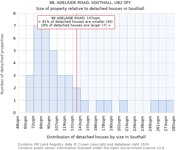 88, ADELAIDE ROAD, SOUTHALL, UB2 5PY: Size of property relative to detached houses in Southall
