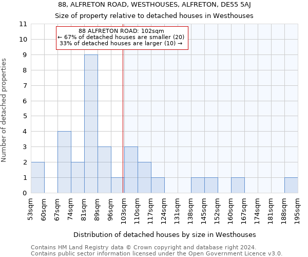 88, ALFRETON ROAD, WESTHOUSES, ALFRETON, DE55 5AJ: Size of property relative to detached houses in Westhouses