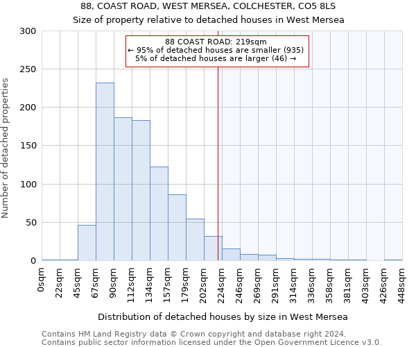 88, COAST ROAD, WEST MERSEA, COLCHESTER, CO5 8LS: Size of property relative to detached houses in West Mersea