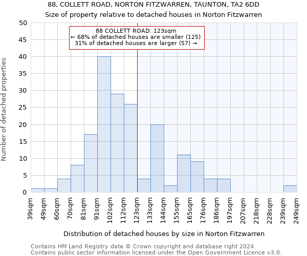 88, COLLETT ROAD, NORTON FITZWARREN, TAUNTON, TA2 6DD: Size of property relative to detached houses in Norton Fitzwarren