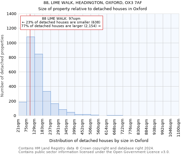 88, LIME WALK, HEADINGTON, OXFORD, OX3 7AF: Size of property relative to detached houses in Oxford