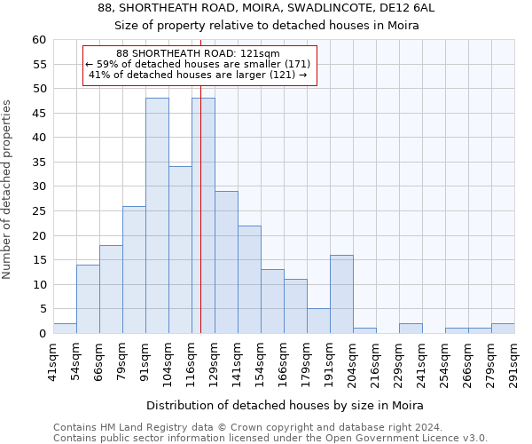 88, SHORTHEATH ROAD, MOIRA, SWADLINCOTE, DE12 6AL: Size of property relative to detached houses in Moira