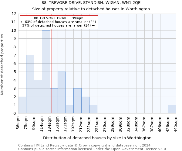 88, TREVORE DRIVE, STANDISH, WIGAN, WN1 2QE: Size of property relative to detached houses in Worthington